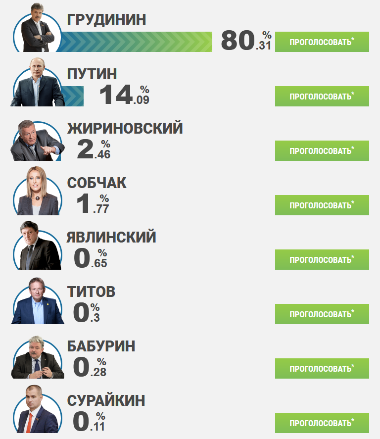Процент голосов в 2018 году. Итоги выборов президента РФ 2018. Итоги голосования президента 2018.