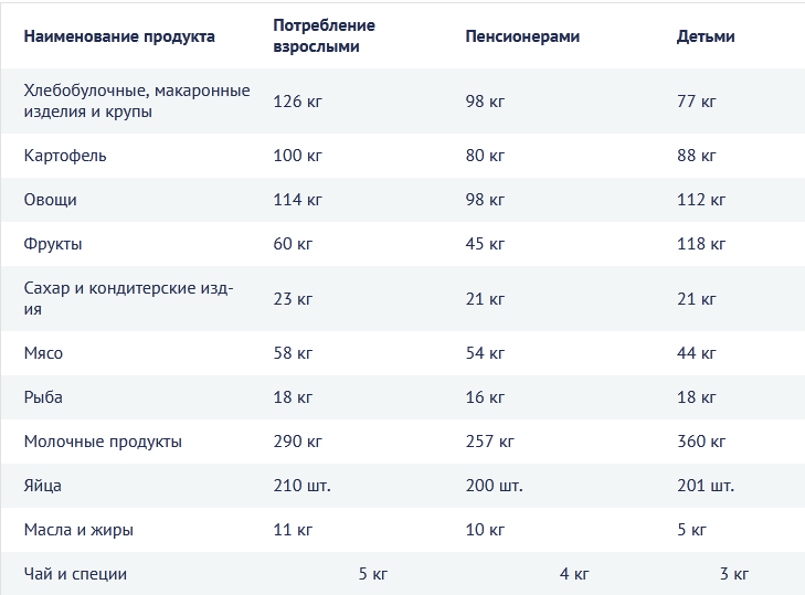Как рассчитывают прожиточный минимум. Потребительская корзина в России в 2023 году. Потребительская корзина в России в 2022 году. Продуктовая корзина 2023 состав. Прожиточный минимум 2023 с 1 января в России.